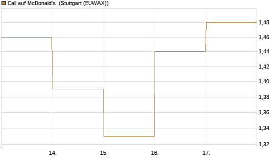 Call auf McDonald's [DZ BANK AG] Chart