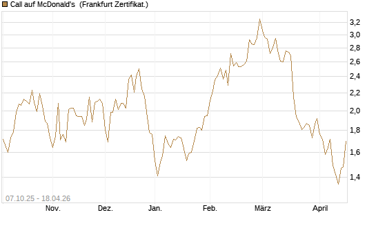 Call auf McDonald's [DZ BANK AG] Chart