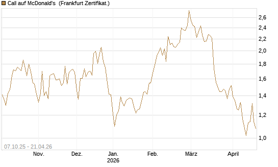 Call auf McDonald's [DZ BANK AG] Chart