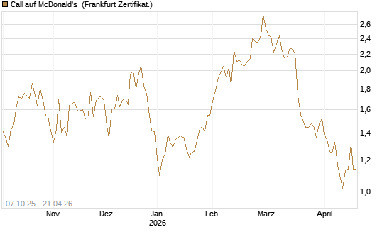 Call auf McDonald's [DZ BANK AG] Chart