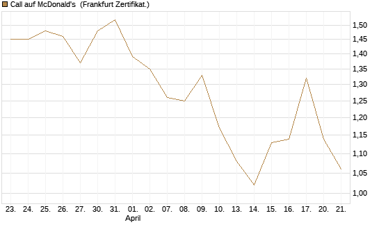 Call auf McDonald's [DZ BANK AG] Chart