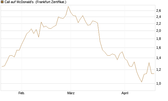 Call auf McDonald's [DZ BANK AG] Chart