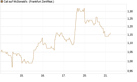 Call auf McDonald's [DZ BANK AG] Chart