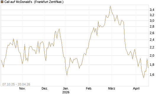 Call auf McDonald's [DZ BANK AG] Chart