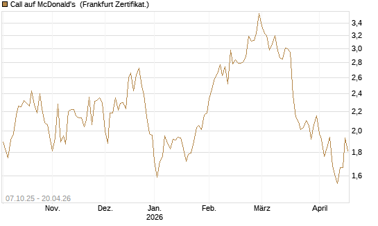 Call auf McDonald's [DZ BANK AG] Chart