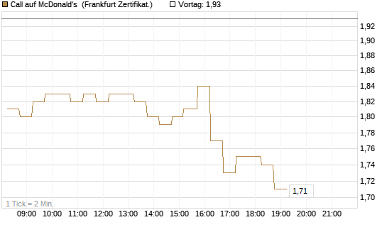 Call auf McDonald's [DZ BANK AG] Chart