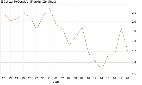 Call auf McDonald's [DZ BANK AG] Chart