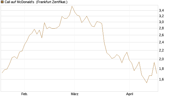 Call auf McDonald's [DZ BANK AG] Chart