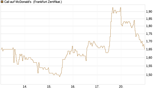 Call auf McDonald's [DZ BANK AG] Chart