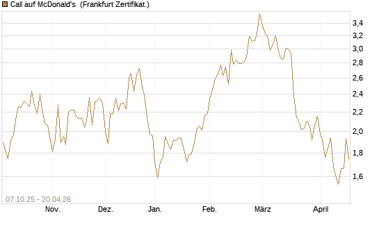 Call auf McDonald's [DZ BANK AG] Chart