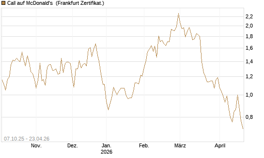 Call auf McDonald's [DZ BANK AG] Chart
