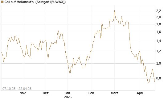 Call auf McDonald's [DZ BANK AG] Chart