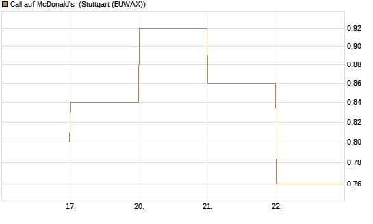Call auf McDonald's [DZ BANK AG] Chart