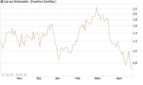 Call auf McDonald's [DZ BANK AG] Chart