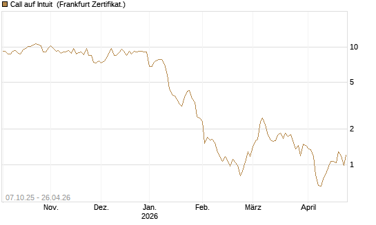 Call auf Intuit [DZ BANK AG] Chart