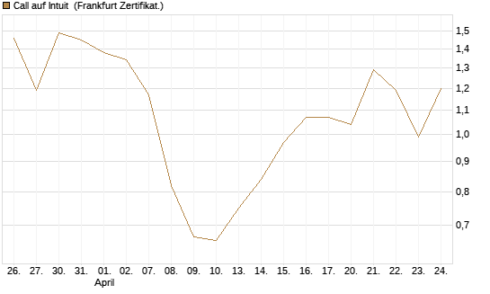 Call auf Intuit [DZ BANK AG] Chart