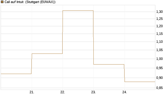 Call auf Intuit [DZ BANK AG] Chart