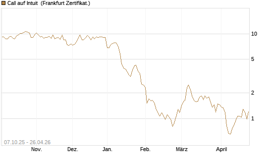 Call auf Intuit [DZ BANK AG] Chart