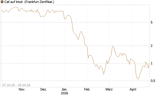 Call auf Intuit [DZ BANK AG] Chart