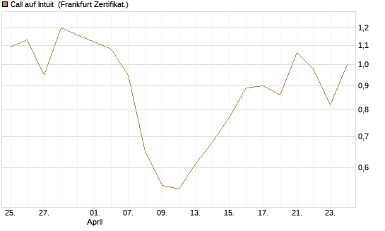Call auf Intuit [DZ BANK AG] Chart