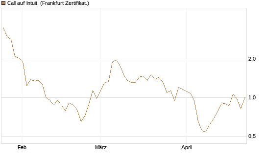 Call auf Intuit [DZ BANK AG] Chart