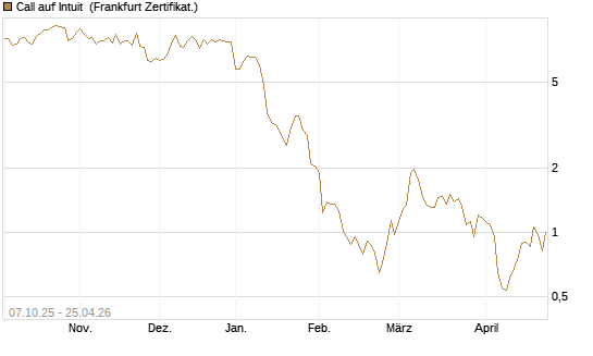 Call auf Intuit [DZ BANK AG] Chart