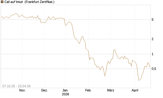 Call auf Intuit [DZ BANK AG] Chart