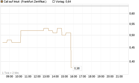 Call auf Intuit [DZ BANK AG] Chart