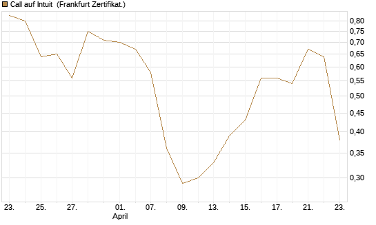 Call auf Intuit [DZ BANK AG] Chart