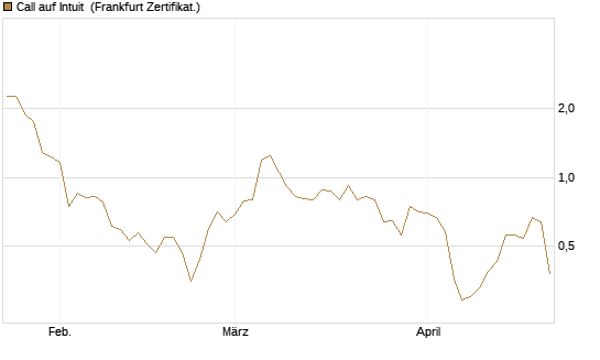 Call auf Intuit [DZ BANK AG] Chart
