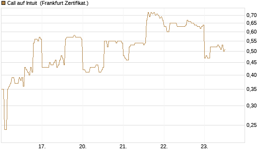 Call auf Intuit [DZ BANK AG] Chart