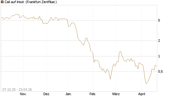 Call auf Intuit [DZ BANK AG] Chart