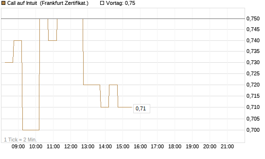 Call auf Intuit [DZ BANK AG] Chart