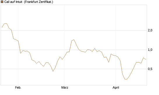 Call auf Intuit [DZ BANK AG] Chart