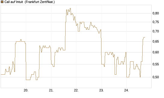 Call auf Intuit [DZ BANK AG] Chart