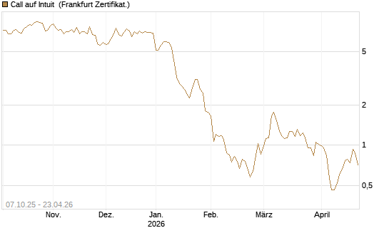 Call auf Intuit [DZ BANK AG] Chart