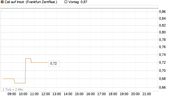 Call auf Intuit [DZ BANK AG] Chart