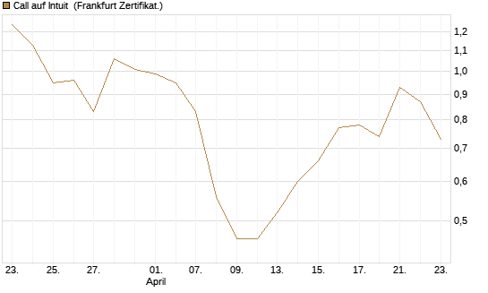 Call auf Intuit [DZ BANK AG] Chart