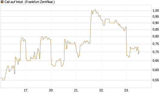 Call auf Intuit [DZ BANK AG] Chart