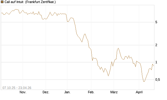 Call auf Intuit [DZ BANK AG] Chart