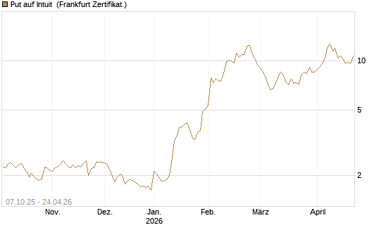 Put auf Intuit [DZ BANK AG] Chart