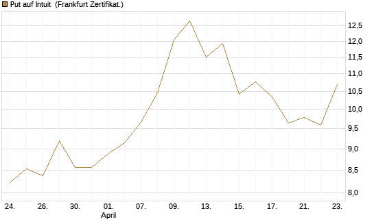 Put auf Intuit [DZ BANK AG] Chart