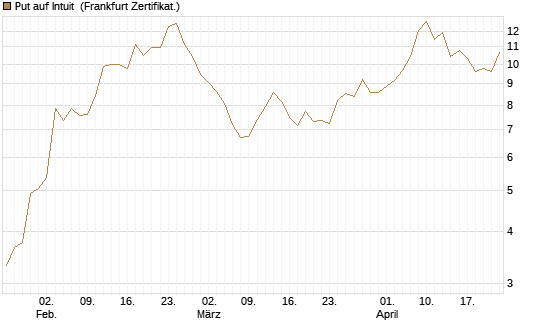 Put auf Intuit [DZ BANK AG] Chart