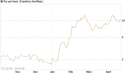 Put auf Intuit [DZ BANK AG] Chart