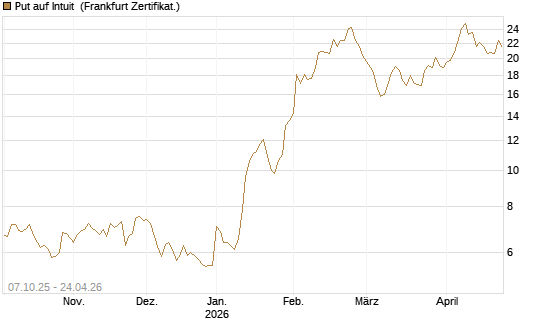 Put auf Intuit [DZ BANK AG] Chart
