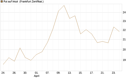 Put auf Intuit [DZ BANK AG] Chart