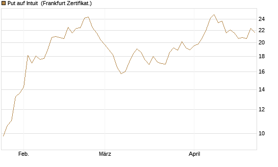 Put auf Intuit [DZ BANK AG] Chart
