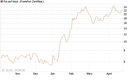 Put auf Intuit [DZ BANK AG] Chart