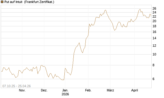 Put auf Intuit [DZ BANK AG] Chart