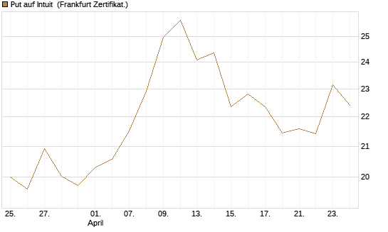 Put auf Intuit [DZ BANK AG] Chart